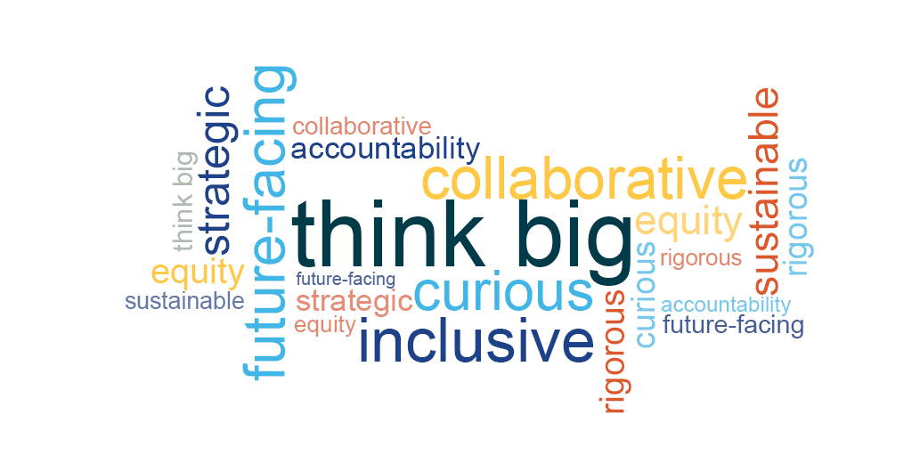 A word cloud with the lab's key values